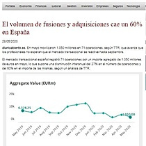 El volumen de fusiones y adquisiciones cae un 60% en Espaa